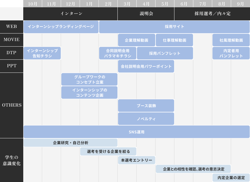 1年間のスケジュールの図