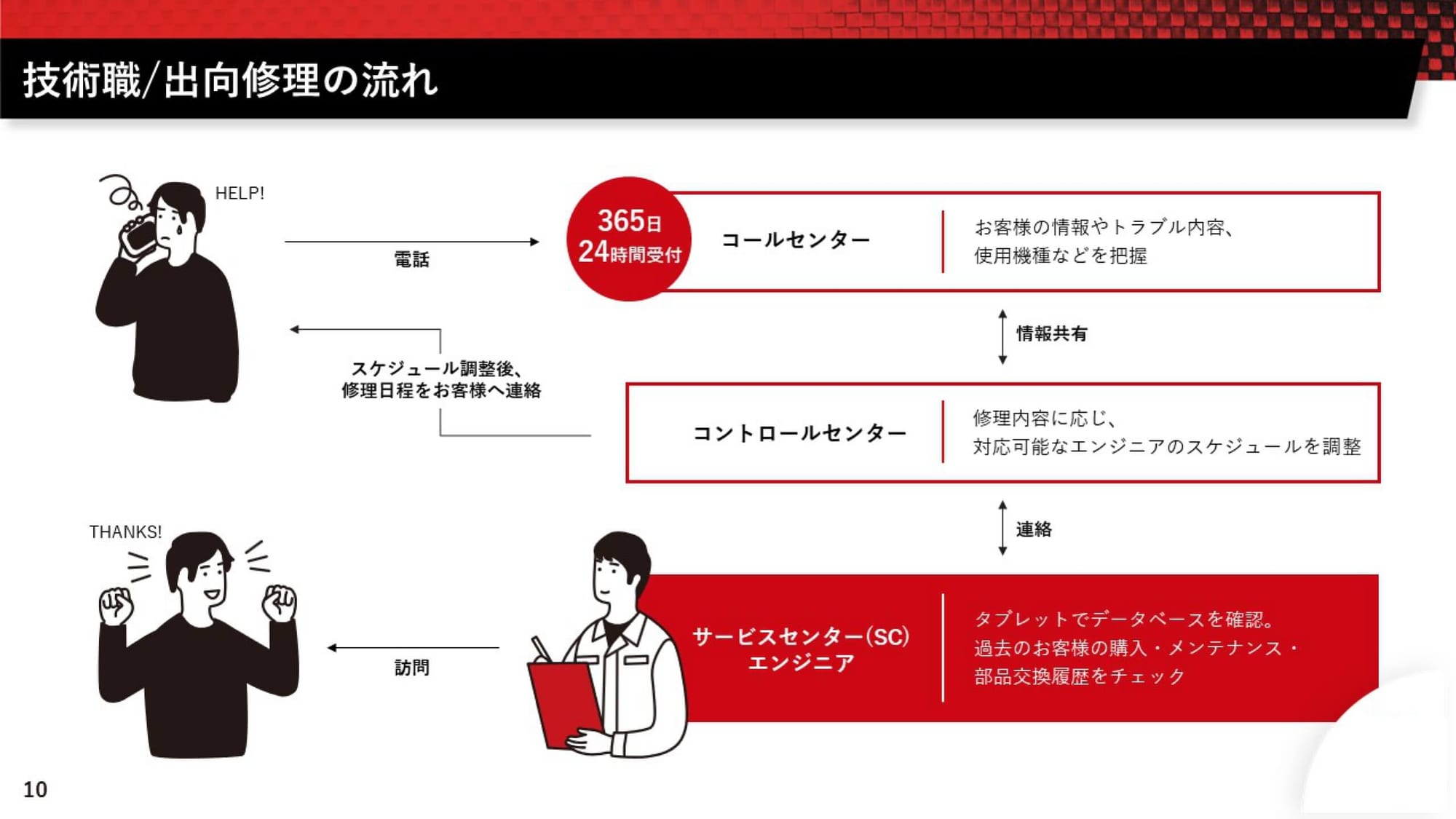 機械製造販売会社様｜会社説明会パワーポイント