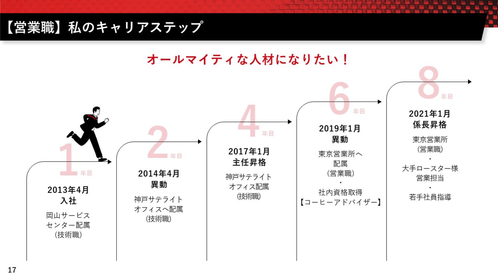 機械製造販売会社様｜会社説明会パワーポイント