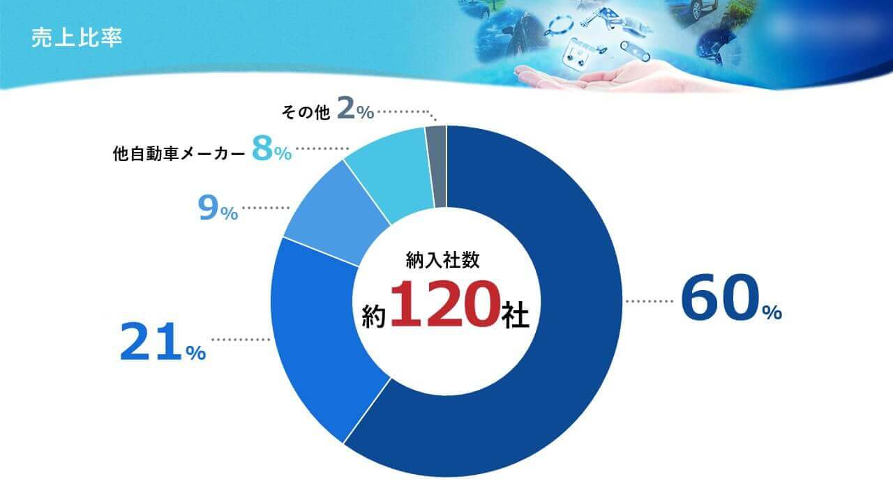 自動車用部品製造会社様｜会社説明会パワーポイント
