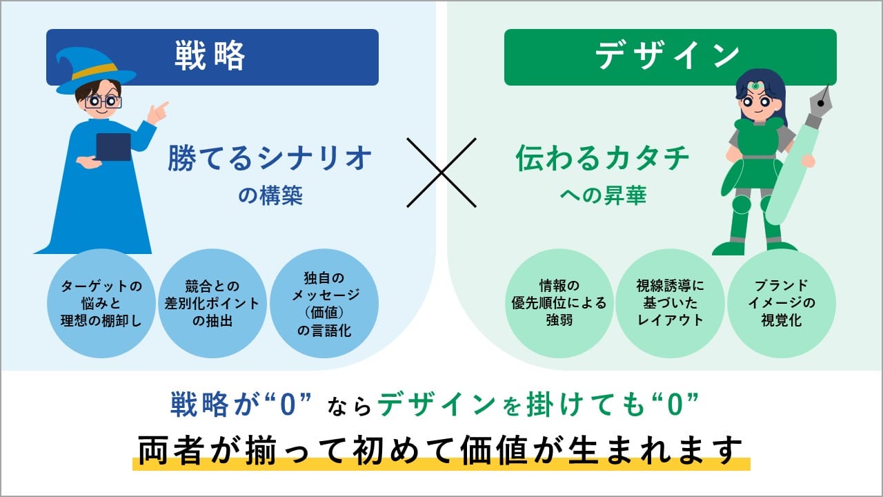「戦略」×「デザイン」の掛け算の重要性についての解説画像。<br />
戦略の「勝てるシナリオの構築」×デザインの「伝わるカタチでの昇華」を魔法使いと勇者に見立てて2人の力が掛け合わされることで強くなるイメージを表現しています。