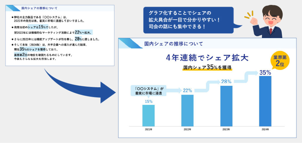 PowerPointで情報を詰め込みすぎたスライド例を構成から直したものの比較画像