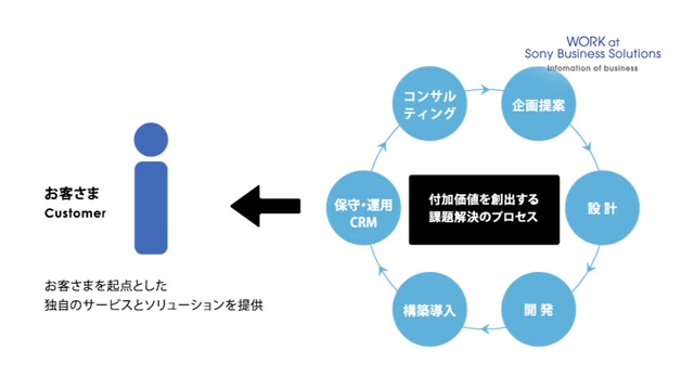 ソニービジネスソリューション 様 - 新卒採用サイト用映像